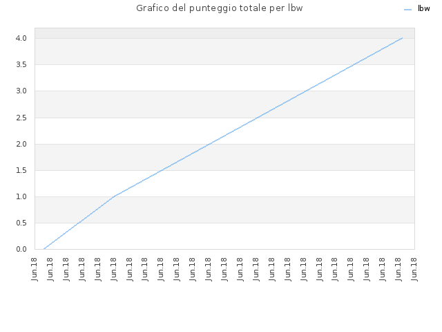 Grafico del punteggio totale per lbw