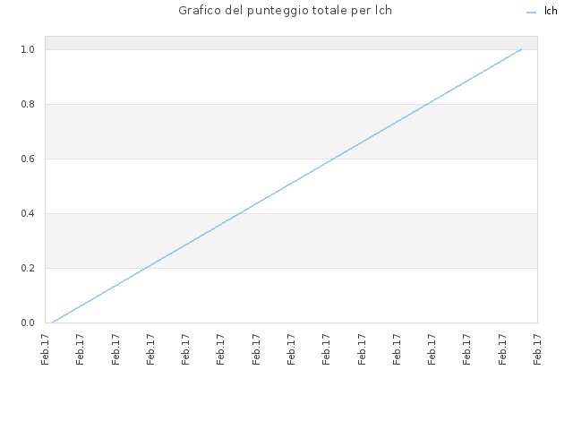 Grafico del punteggio totale per lch