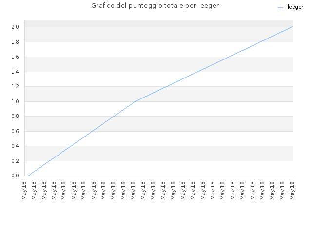 Grafico del punteggio totale per leeger