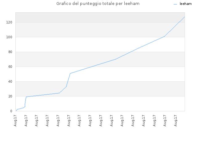 Grafico del punteggio totale per leeham