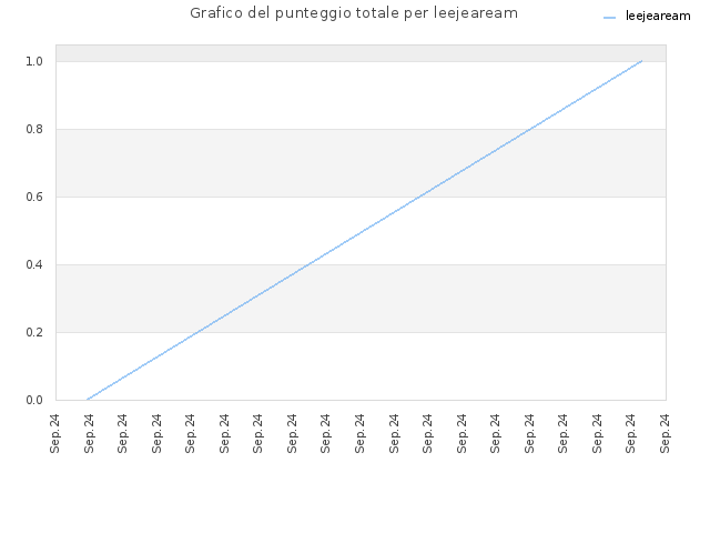 Grafico del punteggio totale per leejeaream