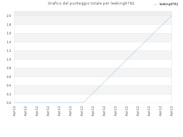 Grafico del punteggio totale per leeking9782