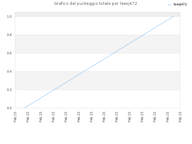 Grafico del punteggio totale per leesj472