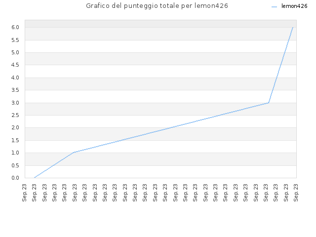 Grafico del punteggio totale per lemon426