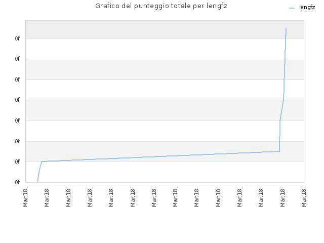 Grafico del punteggio totale per lengfz
