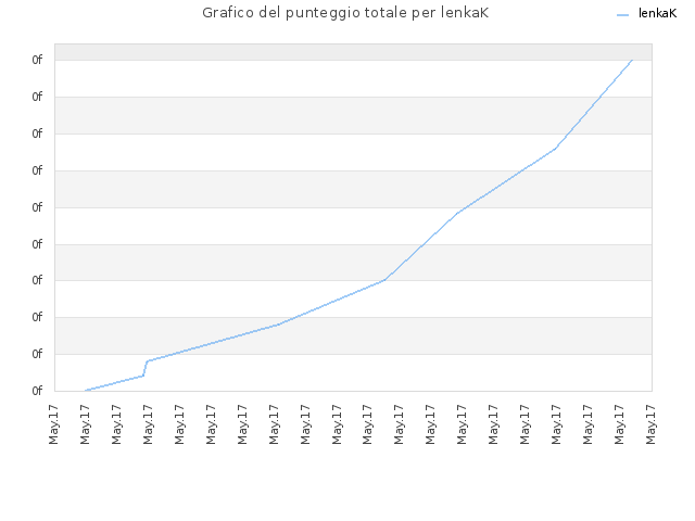 Grafico del punteggio totale per lenkaK