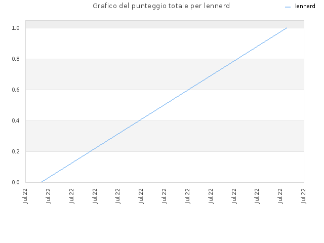 Grafico del punteggio totale per lennerd