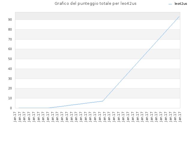Grafico del punteggio totale per leo42us