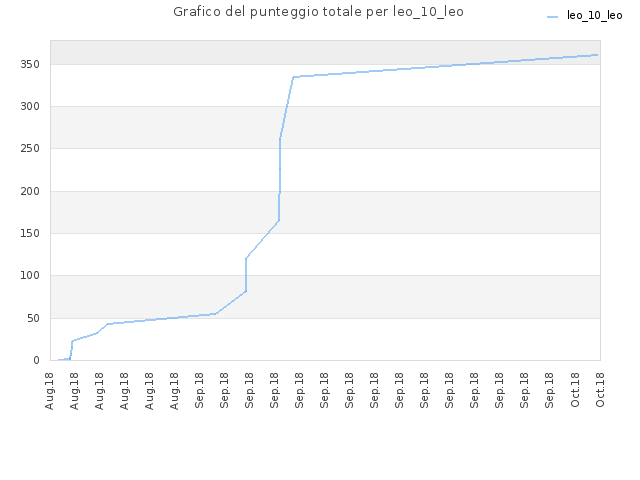 Grafico del punteggio totale per leo_10_leo