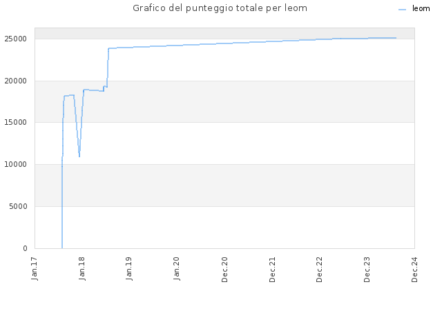Grafico del punteggio totale per leom