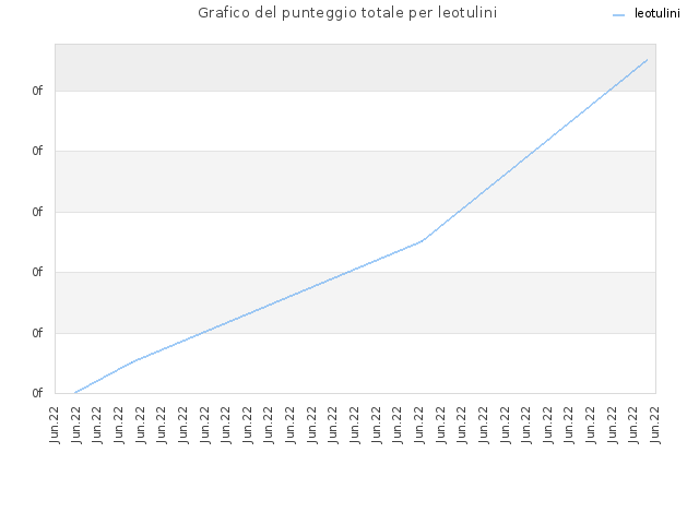 Grafico del punteggio totale per leotulini