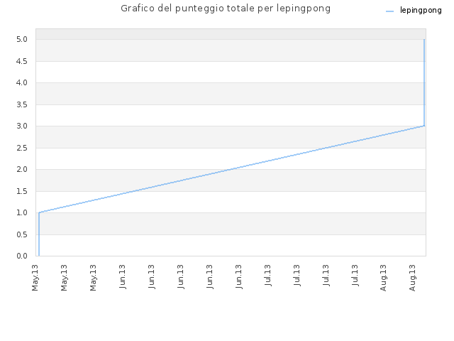 Grafico del punteggio totale per lepingpong