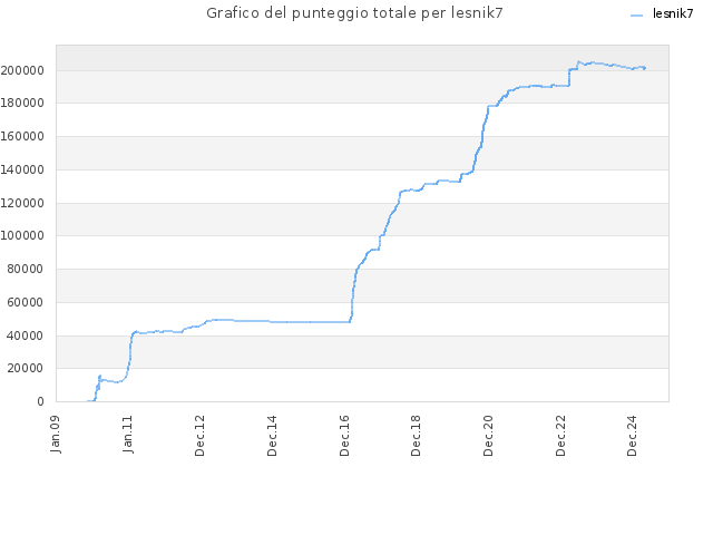 Grafico del punteggio totale per lesnik7