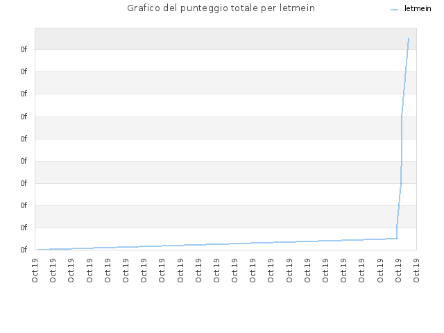 Grafico del punteggio totale per letmein