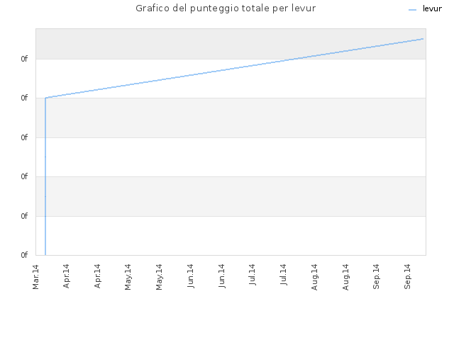 Grafico del punteggio totale per levur
