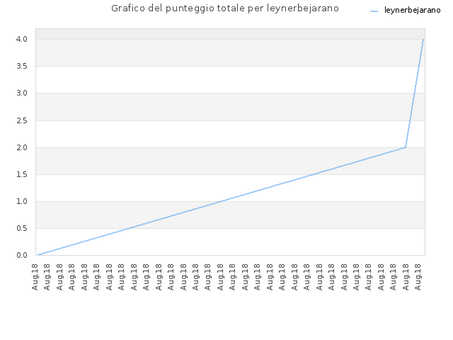 Grafico del punteggio totale per leynerbejarano
