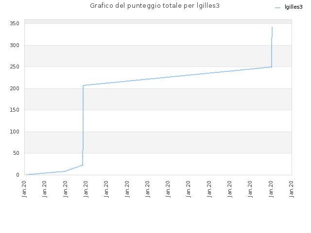 Grafico del punteggio totale per lgilles3