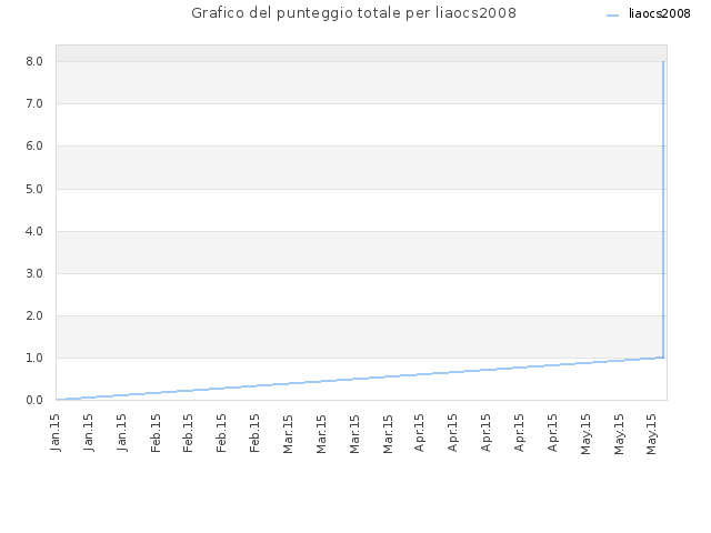 Grafico del punteggio totale per liaocs2008