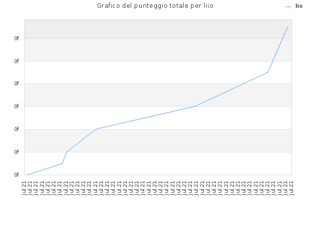 Grafico del punteggio totale per liio