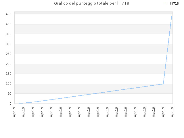 Grafico del punteggio totale per lili718
