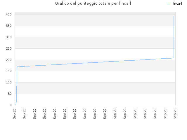 Grafico del punteggio totale per lincarl