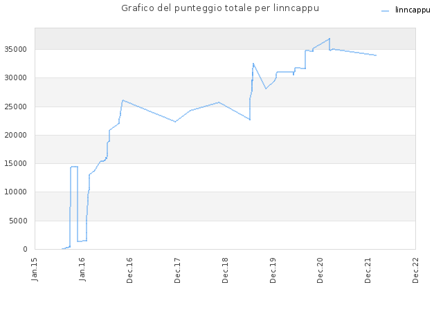 Grafico del punteggio totale per linncappu