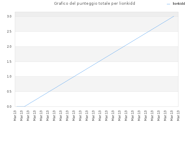 Grafico del punteggio totale per lionkidd