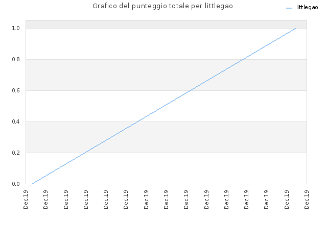 Grafico del punteggio totale per littlegao