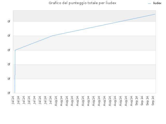 Grafico del punteggio totale per liudex