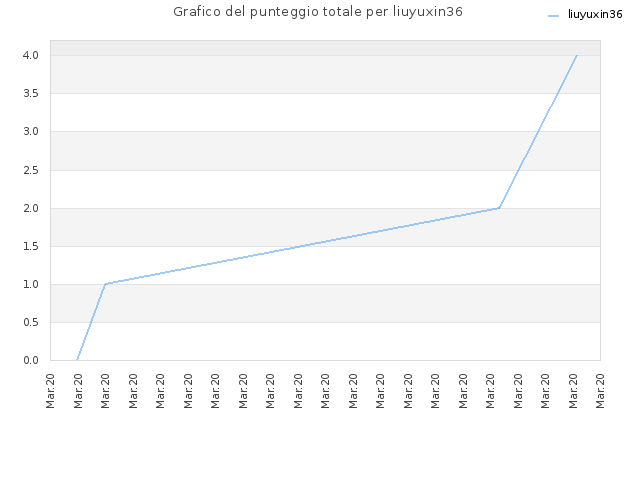 Grafico del punteggio totale per liuyuxin36