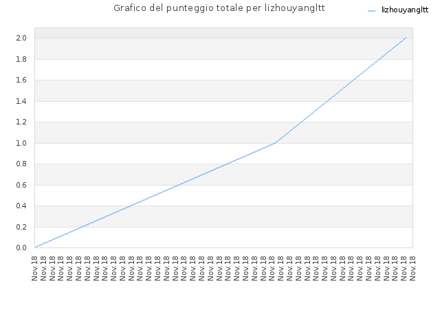 Grafico del punteggio totale per lizhouyangltt