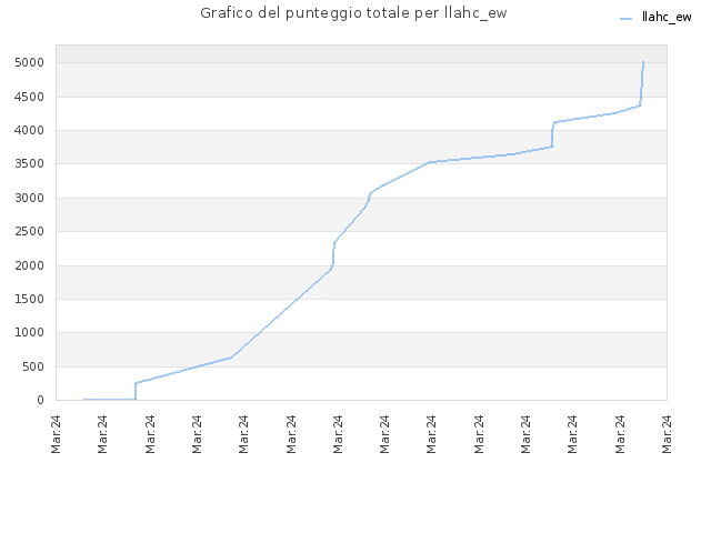 Grafico del punteggio totale per llahc_ew