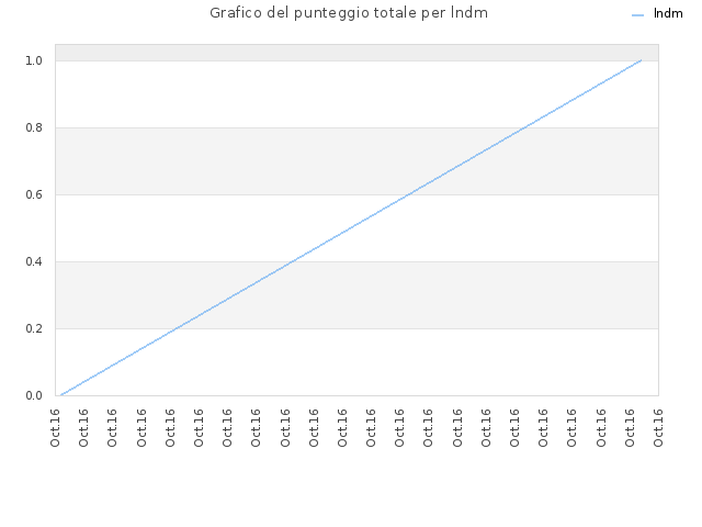 Grafico del punteggio totale per lndm