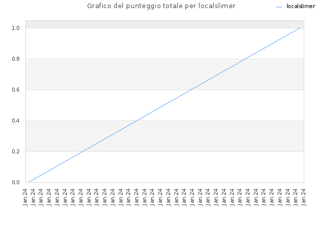 Grafico del punteggio totale per localslimer