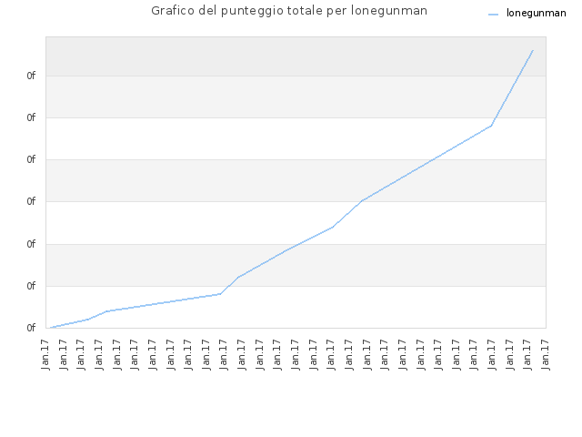 Grafico del punteggio totale per lonegunman