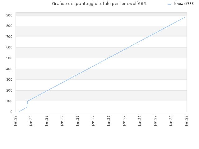 Grafico del punteggio totale per lonewolf666