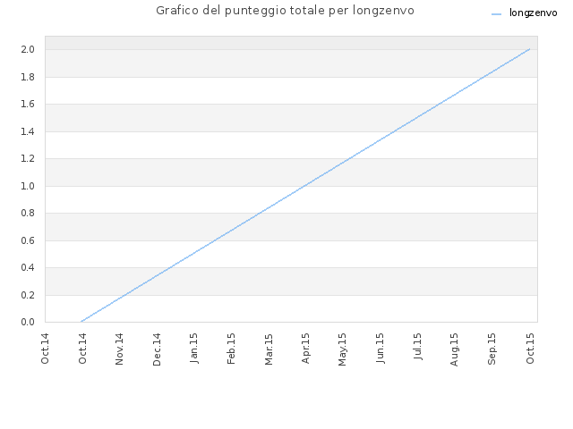 Grafico del punteggio totale per longzenvo