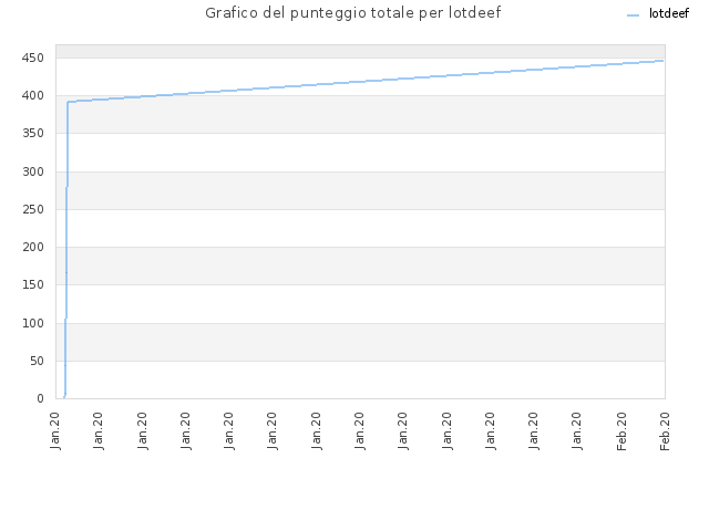 Grafico del punteggio totale per lotdeef