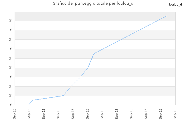 Grafico del punteggio totale per loulou_d