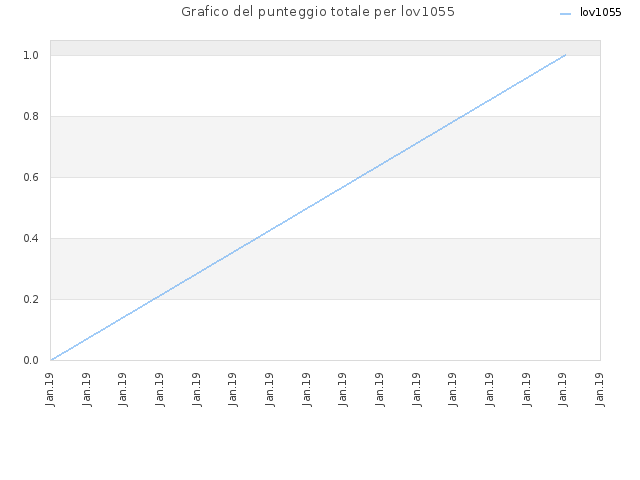 Grafico del punteggio totale per lov1055