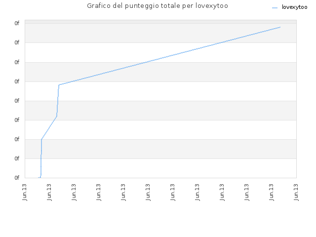 Grafico del punteggio totale per lovexytoo