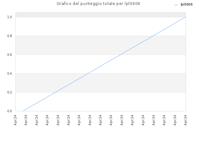 Grafico del punteggio totale per lpl0606