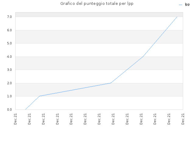 Grafico del punteggio totale per lpp