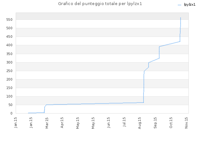 Grafico del punteggio totale per lpylzx1