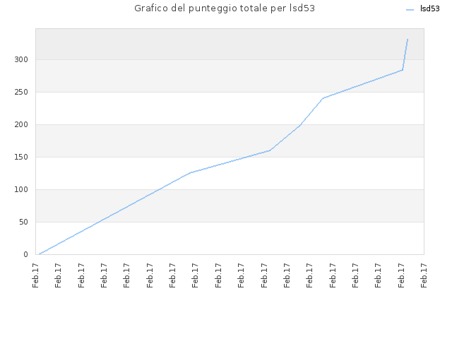 Grafico del punteggio totale per lsd53