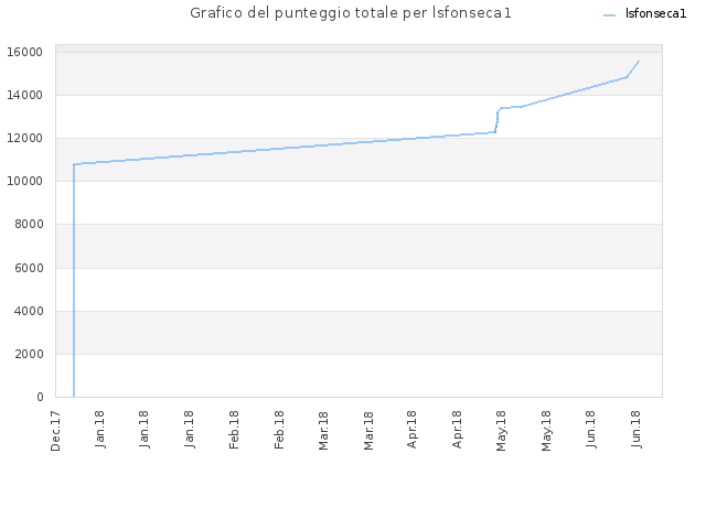 Grafico del punteggio totale per lsfonseca1