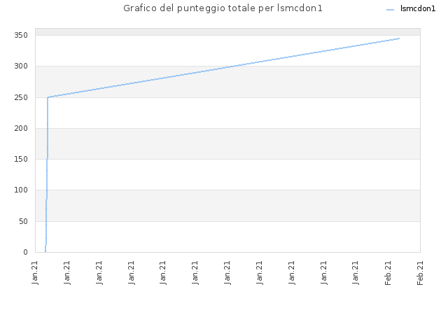 Grafico del punteggio totale per lsmcdon1
