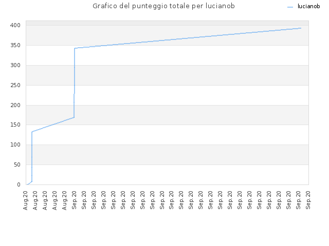 Grafico del punteggio totale per lucianob