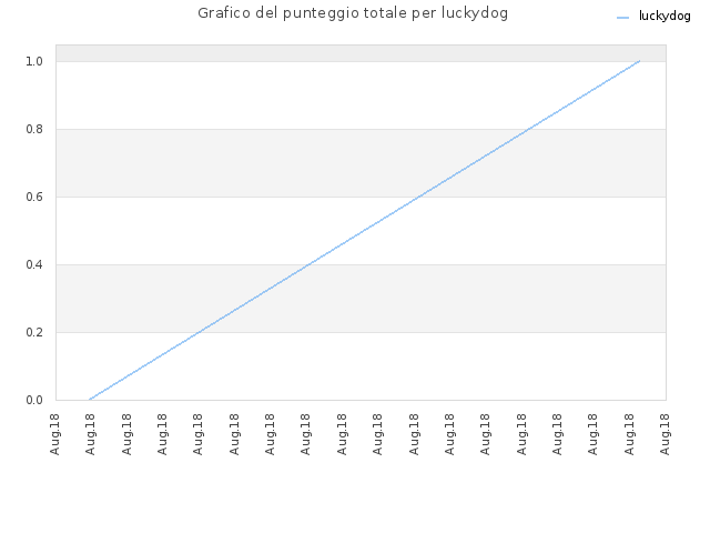 Grafico del punteggio totale per luckydog