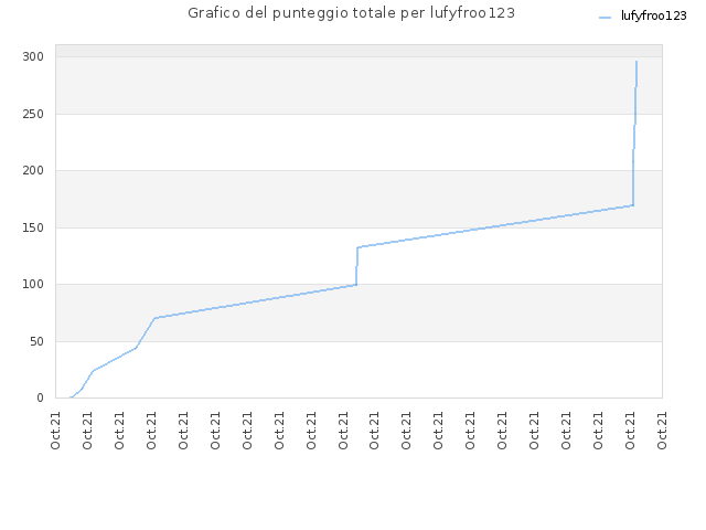 Grafico del punteggio totale per lufyfroo123